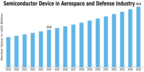 Semiconductor Device in Aerospace Defense Industry Market Size