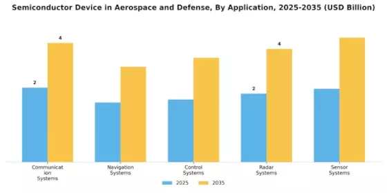 Semiconductor Device in Aerospace Defense Industry Market Segment Image 0