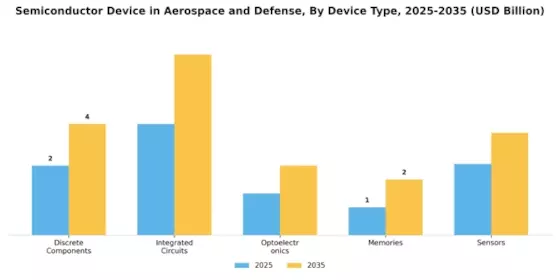 Semiconductor Device in Aerospace Defense Industry Market Segment Image 1