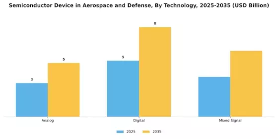 Semiconductor Device in Aerospace Defense Industry Market Segment Image 2