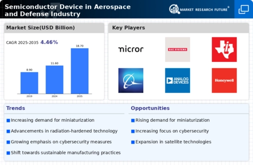 Semiconductor Device in Aerospace Defense Industry Market Infographic