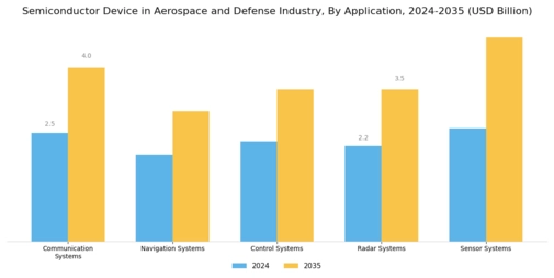 Semiconductor Device in Aerospace Defense Industry Market Segment Image 0