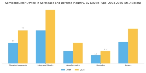 Semiconductor Device in Aerospace Defense Industry Market Segment Image 1
