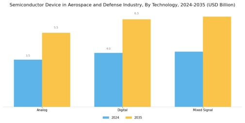 Semiconductor Device in Aerospace Defense Industry Market Segment Image 2
