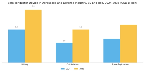 Semiconductor Device in Aerospace Defense Industry Market Segment Image 3