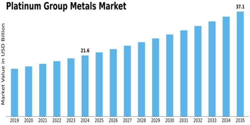 Platinum Group Metal Market Size
