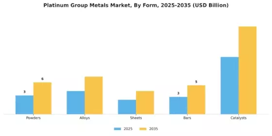 Platinum Group Metal Market Segment Image 2