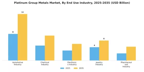 Platinum Group Metal Market Segment Image 3