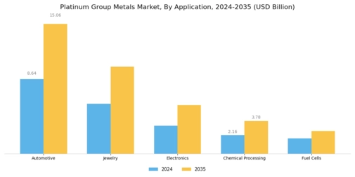 Platinum Group Metal Market Segment Image 0