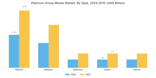 Platinum Group Metal Market Segment Image 1