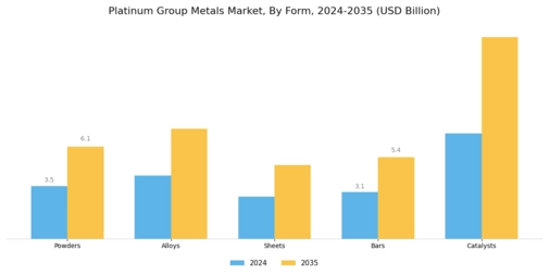 Platinum Group Metal Market Segment Image 2