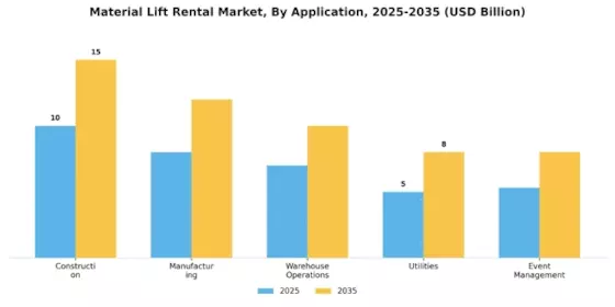 Material Lift Rental Market Segment Image 0