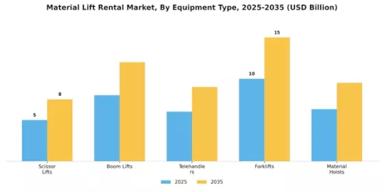 Material Lift Rental Market Segment Image 1