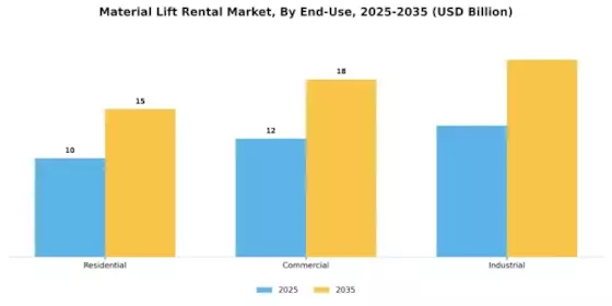 Material Lift Rental Market Segment Image 2