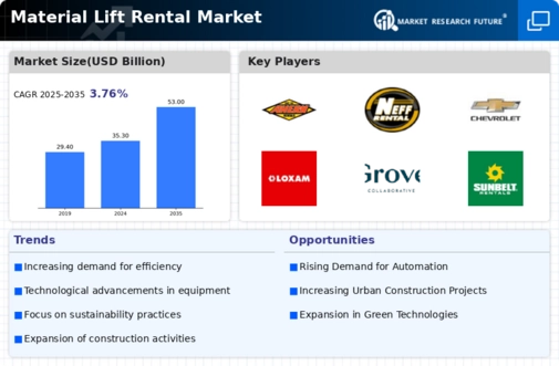 Material Lift Rental Market Infographic