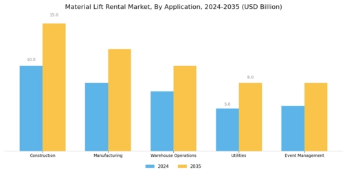 Material Lift Rental Market Segment Image 0