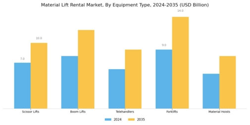 Material Lift Rental Market Segment Image 1