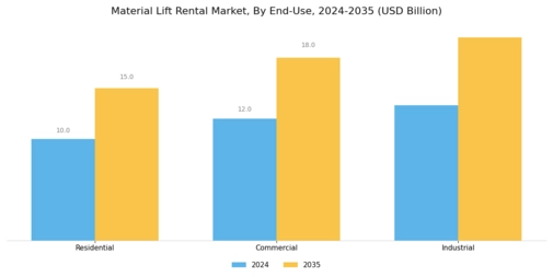Material Lift Rental Market Segment Image 2