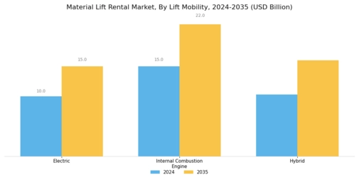 Material Lift Rental Market Segment Image 3