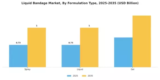 Liquid Bandage Market Segment Image 1