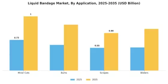 Liquid Bandage Market Segment Image 2