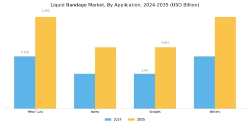 Liquid Bandage Market Segment Image 2