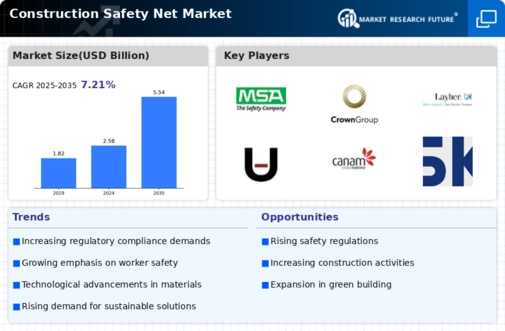 Construction Safety Net Market Infographic