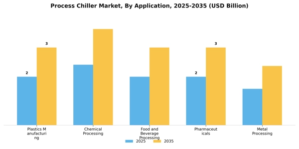 Process Chiller Market Segment Image 0