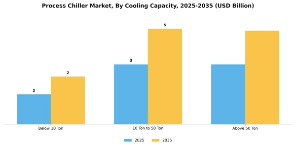 Process Chiller Market Segment Image 1