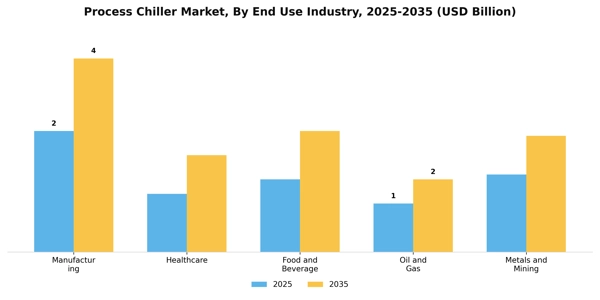 Process Chiller Market Segment Image 2