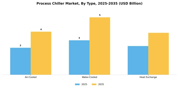 Process Chiller Market Segment Image 3