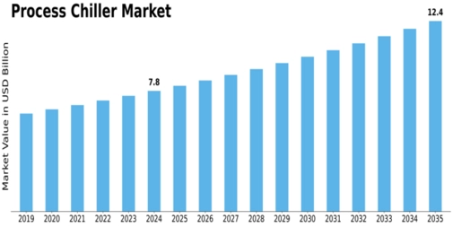 Process Chiller Market Size