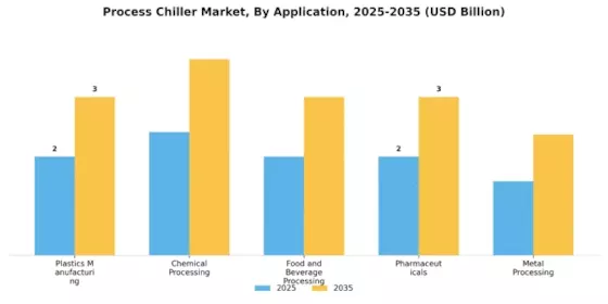 Process Chiller Market Segment Image 0