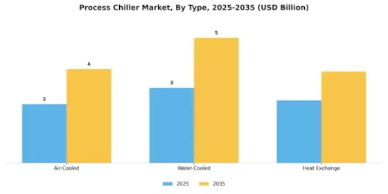 Process Chiller Market Segment Image 1
