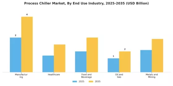 Process Chiller Market Segment Image 2