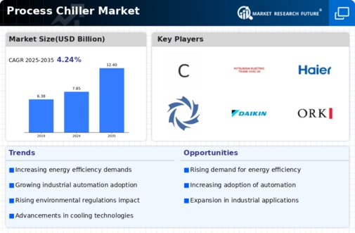 Process Chiller Market Infographic
