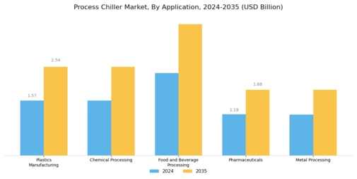 Process Chiller Market Segment Image 0