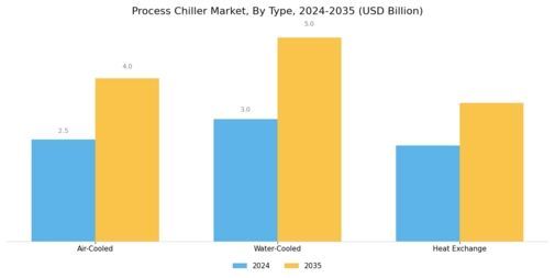 Process Chiller Market Segment Image 1