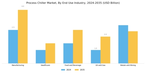 Process Chiller Market Segment Image 2