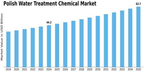 Polish Water Treatment Chemical Market Size