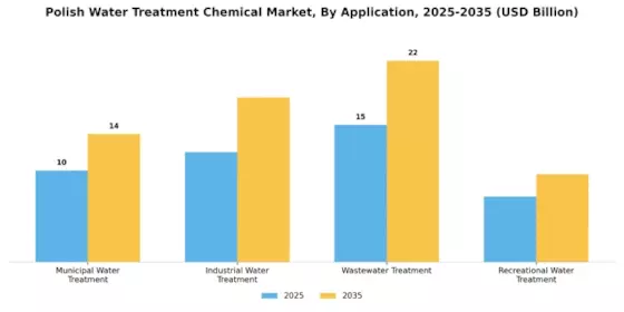 Polish Water Treatment Chemical Market Segment Image 0