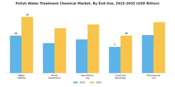 Polish Water Treatment Chemical Market Segment Image 2