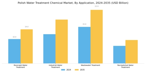 Polish Water Treatment Chemical Market Segment Image 0