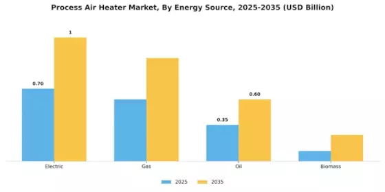 Process Air Heater Market Segment Image 1