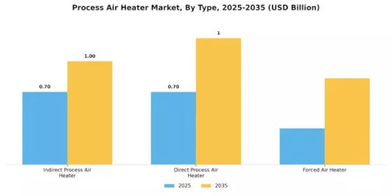 Process Air Heater Market Segment Image 2