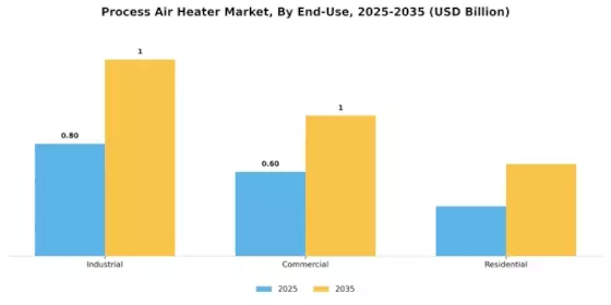 Process Air Heater Market Segment Image 3