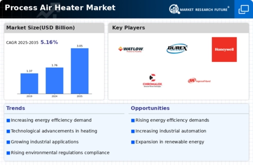 Process Air Heater Market Infographic