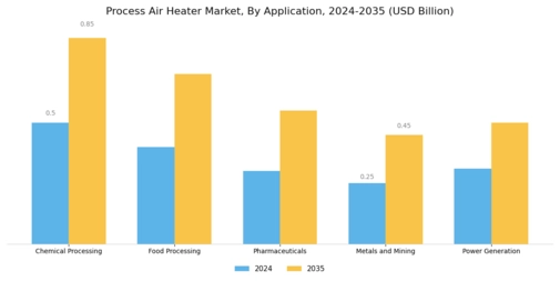 Process Air Heater Market Segment Image 0