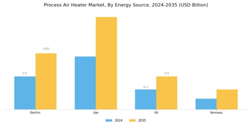 Process Air Heater Market Segment Image 1