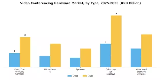 Video Conferencing Hardware Market Segment Image 0